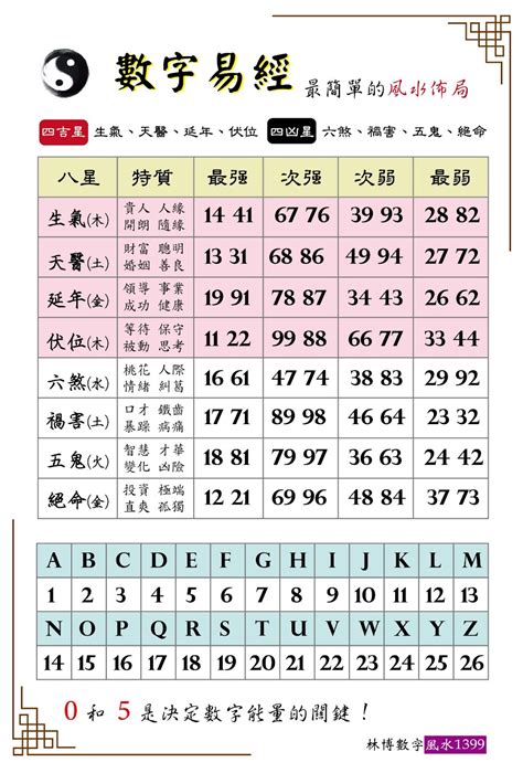 易經數字 英文